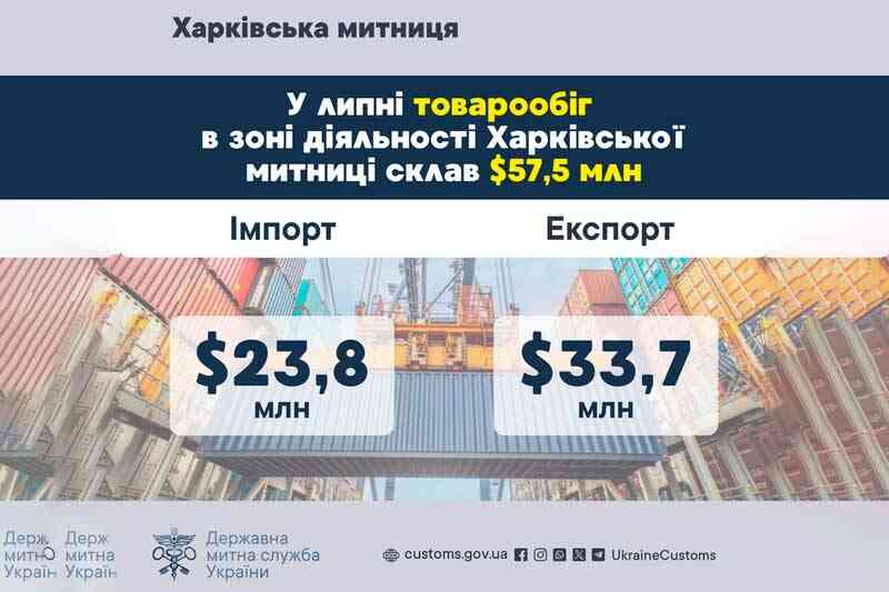 У липні товарообіг в зоні діяльності Харківської митниці склав $57,5 млн