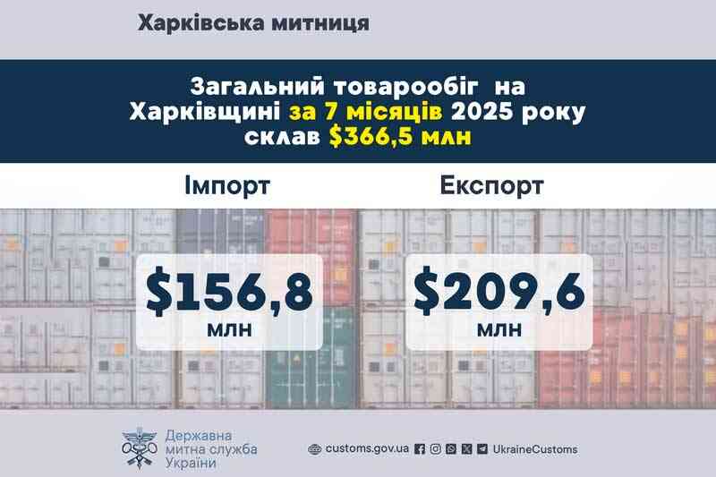 Общий товарооборот в Харьковской области за 7 месяцев 2025 года составил 366,5 млн