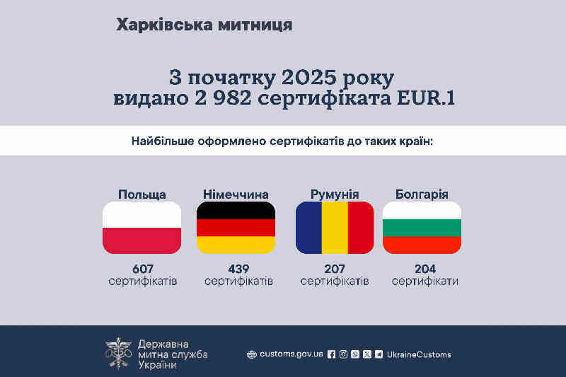 С начала 2025 года выдано 2982 сертификата EUR.1