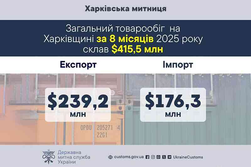 Загальний товарообіг на Харківщині за 8 місяців 2025 року склав $415,5 млн