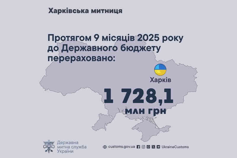 Протягом 9 місяців 2025 року до Державного бюджету перераховано 1 728,1 млн грн