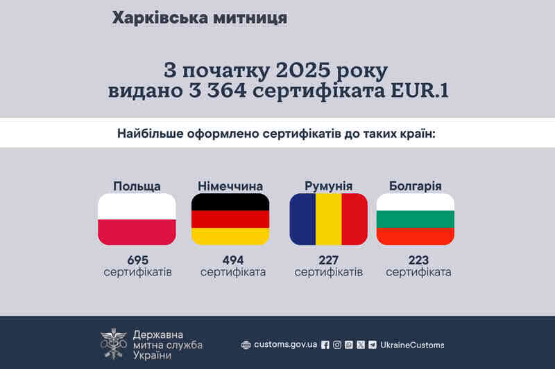 З початку 2025 року видано 3364 сертифіката EUR.1
