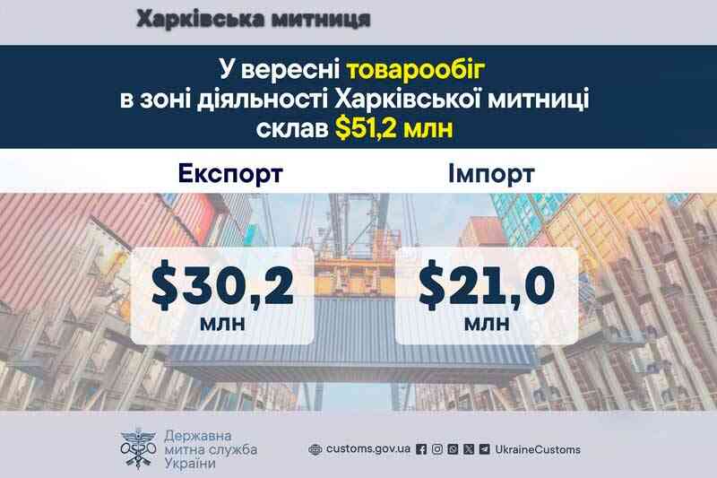 У вересні товарообіг в зоні діяльності Харківської митниці склав $51,2 млн