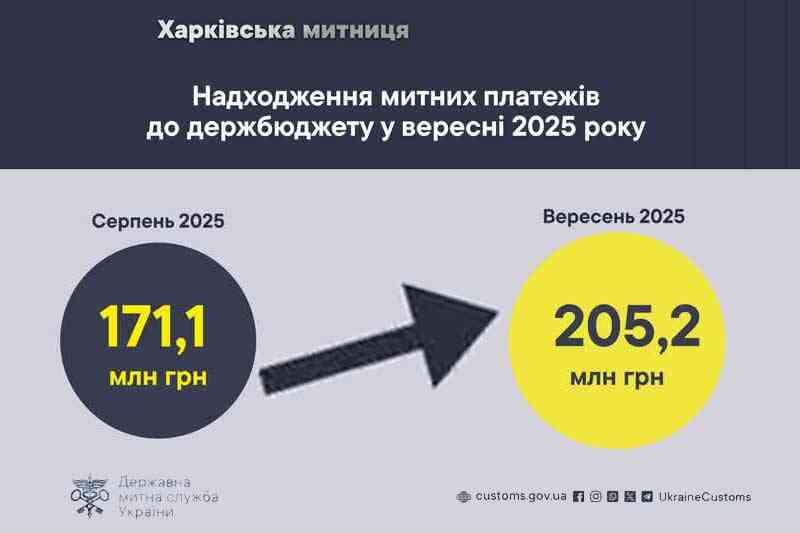 Надходження митних платежів до держбюджету у вересні 2025 року