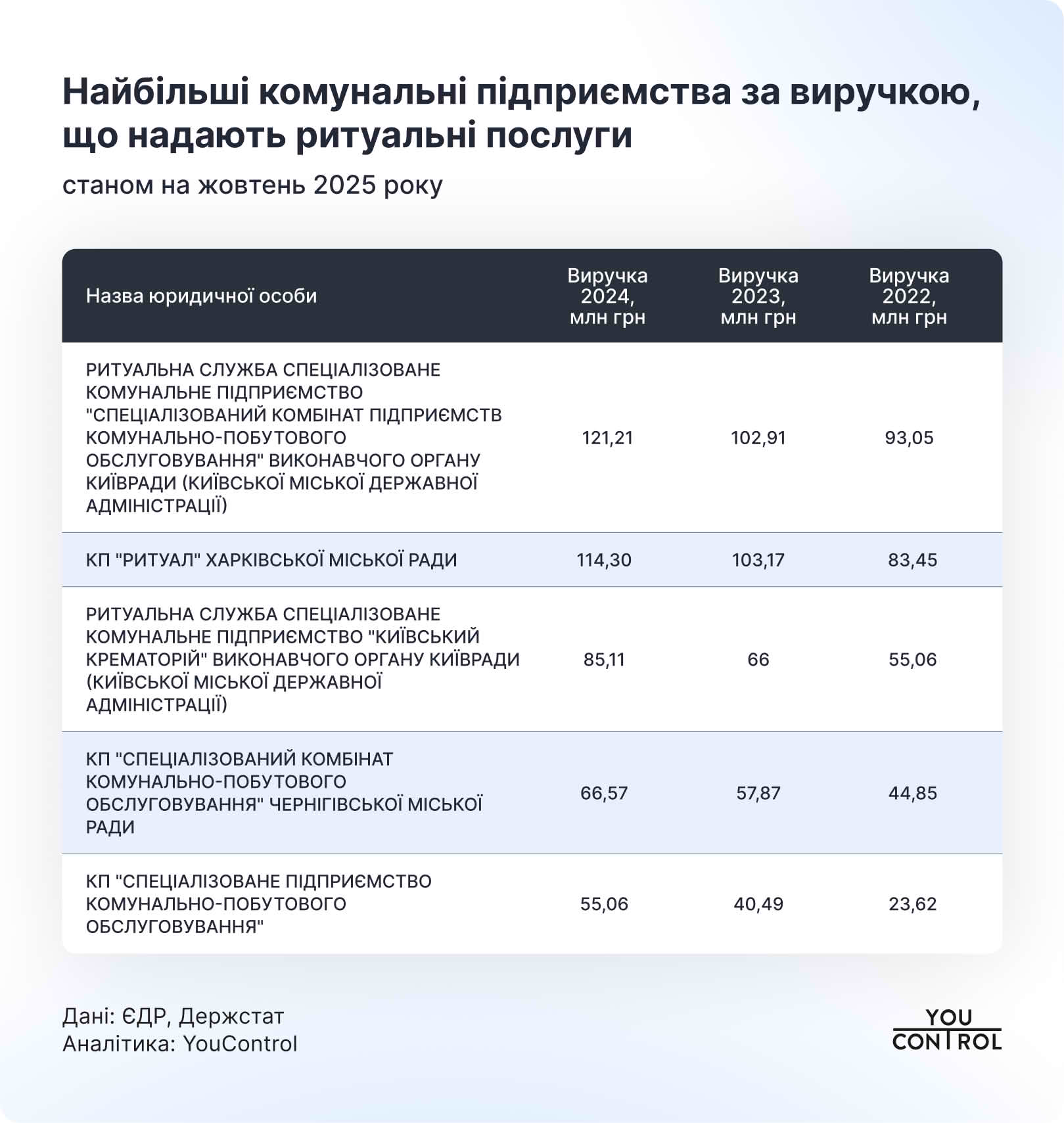 Крупнейшие коммунальные предприятия по выручке, предоставляющие ритуальные услуги по состоянию на октябрь 2025 года