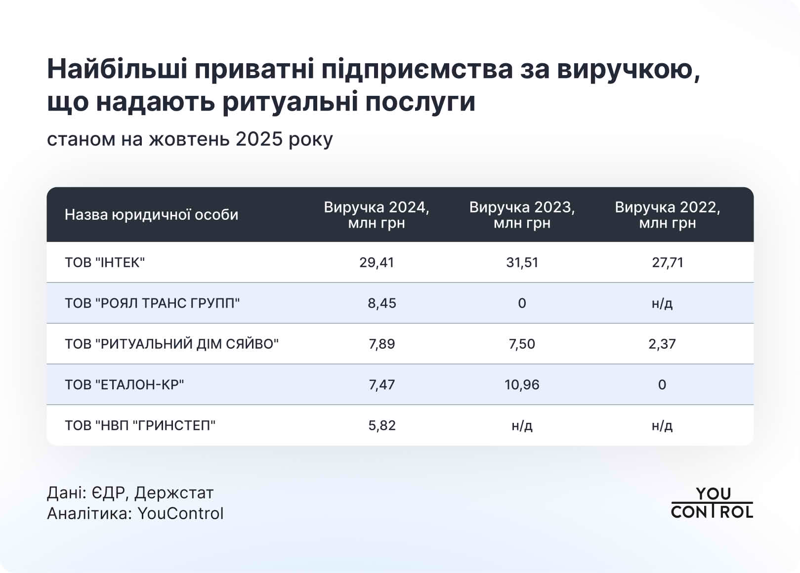 Крупнейшие частные предприятия по выручке, предоставляющие ритуальные услуги по состоянию на октябрь 2025 года