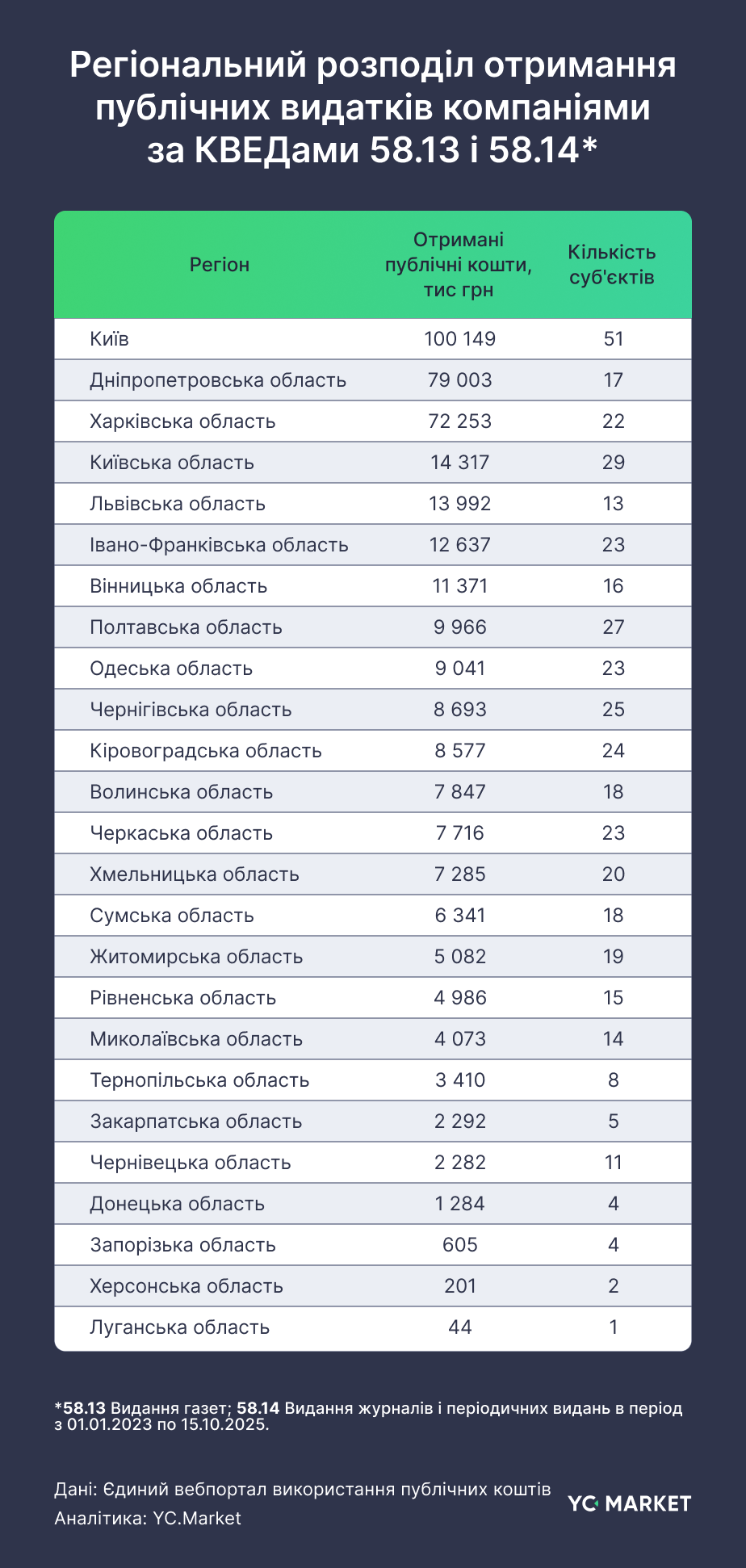 Регіональний розподіл отримання публічних видатків компаніями за КВЕДами 58.13 і 58.14