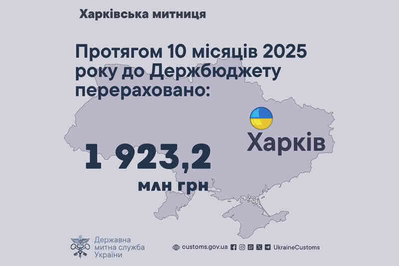 Протягом 10 місяців 2025 року до держбюджету перераховано 1923,2 млн грн