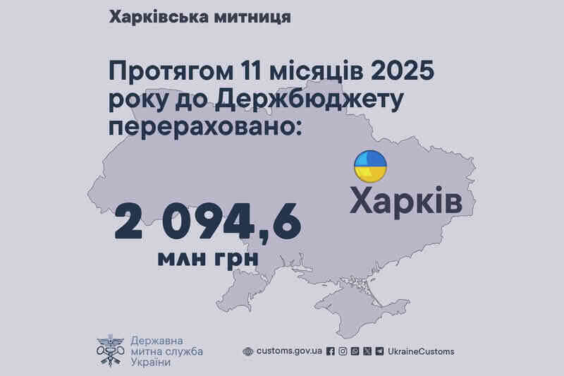 В течение 11 месяцев 2025 года в госбюджет перечислено 2094,6 млн грн