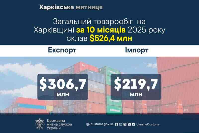 Загальний товарообіг на Харківщині за 10 місяців 2025 року склав $526,4 млн