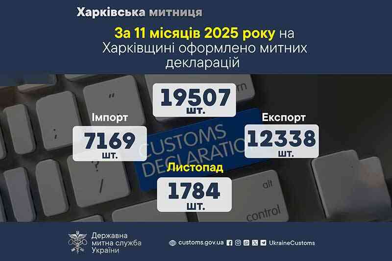 За 11 місяців 2025 року на Харківщині оформлено майже 20 тисяч митних декларацій