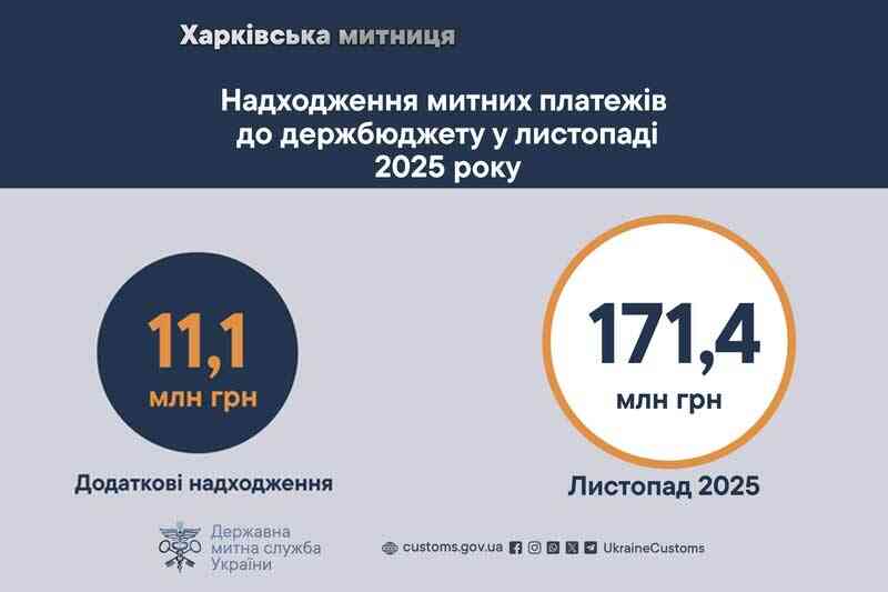 Надходження митних платежів до держбюджету у листопаді 2025 року