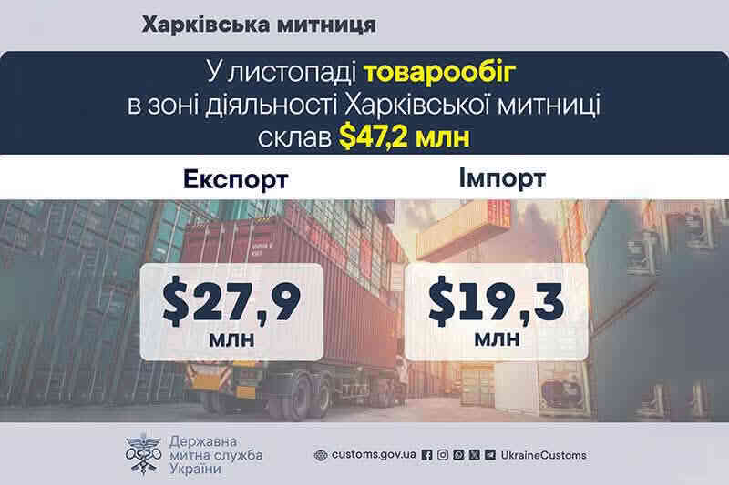 В ноябре товарооборот в зоне деятельности Харьковской таможни составил $47,2 млн