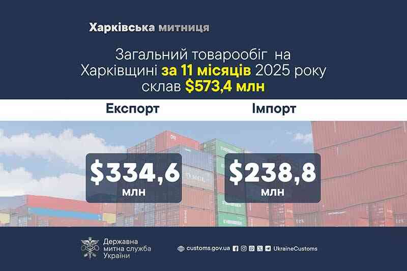 Загальний товарообіг на Харківщині за 11 місяців 2025 року склав $573,4 млн