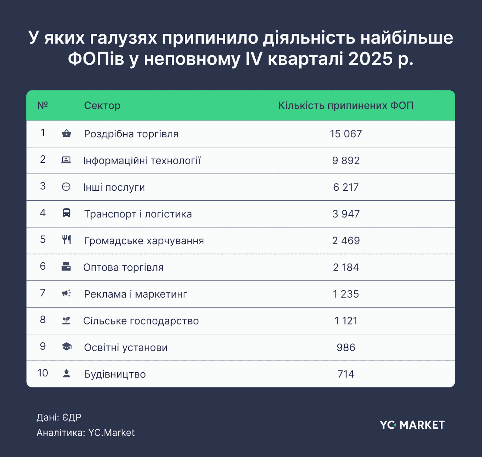 В каких отраслях прекратило деятельность больше всего ФЛП в неполном IV квартале 2025 г.