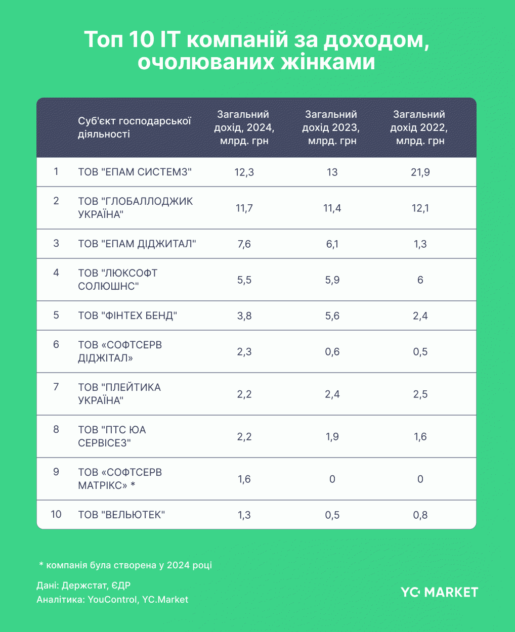 Топ 10 IT-компаний по доходу, возглавляемых женщинами