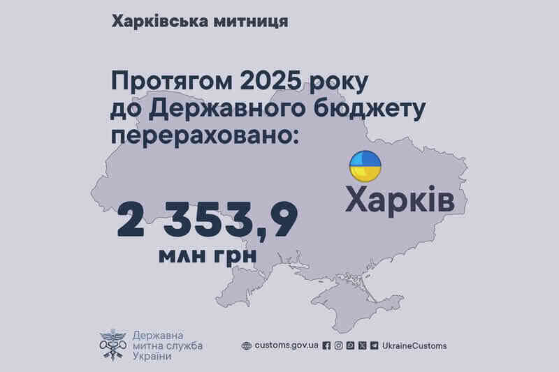 Протягом 2025 року до Державного бюджету перераховано 2353,9 млн грн.