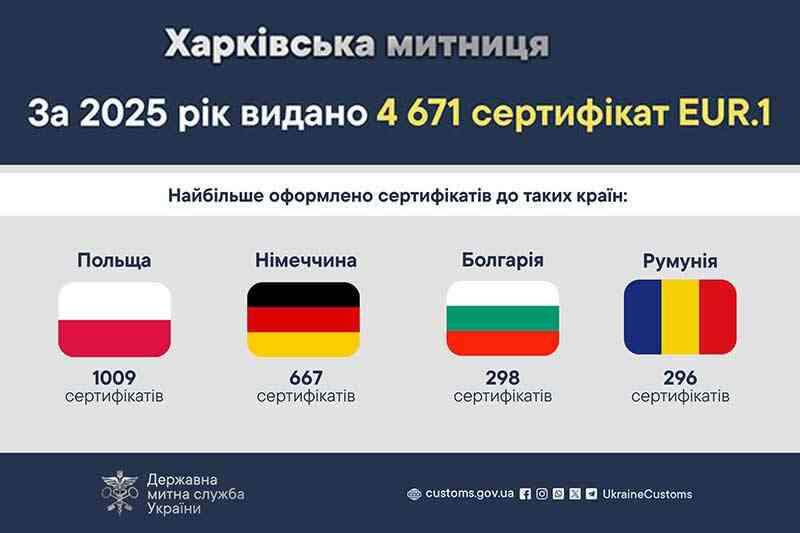 За 2025 рік видано 4 671 сертифікат EUR.1