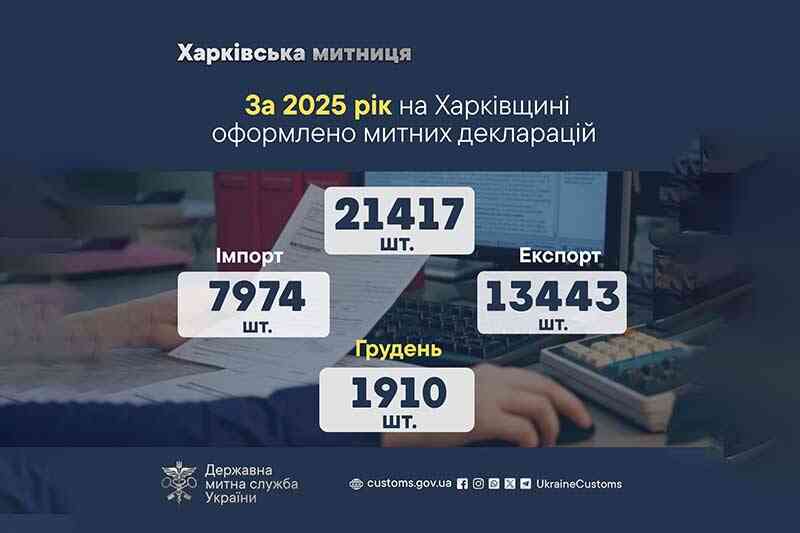 За 2025 год в Харьковской области оформлено 21417 таможенных деклараций