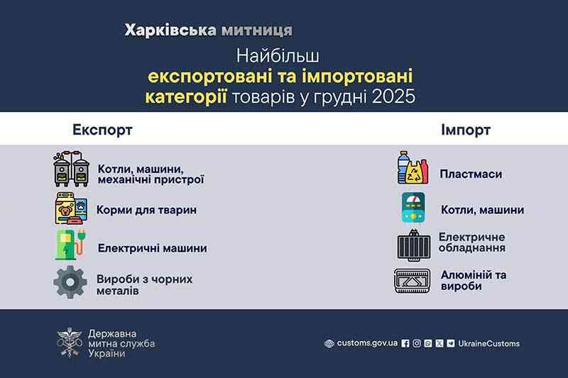 Найбільш експортовані та імпортовані категорії товарів у грудні 2025