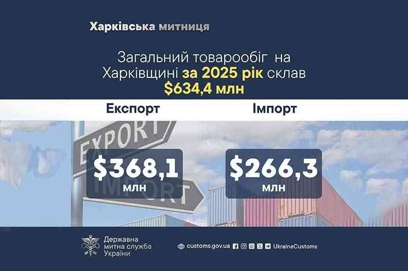 Общий товарооборот в Харьковской области за 2025 год составил $634,4 млн
