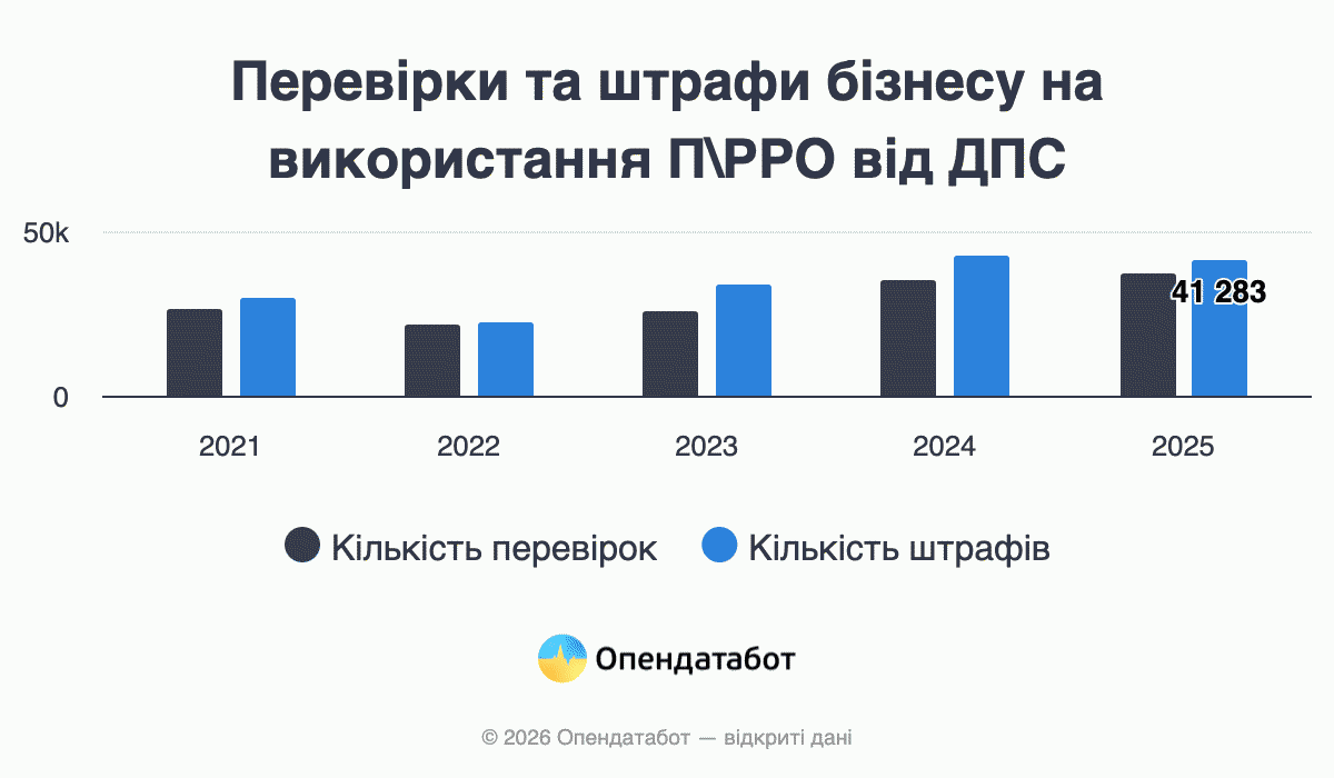 Проверки и штрафы бизнеса за использование П/РРО от ГНС