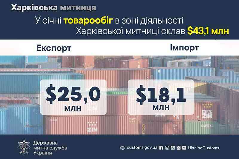 У січні товарообіг в зоні діяльності Харківської митниці склав $43,1 млн