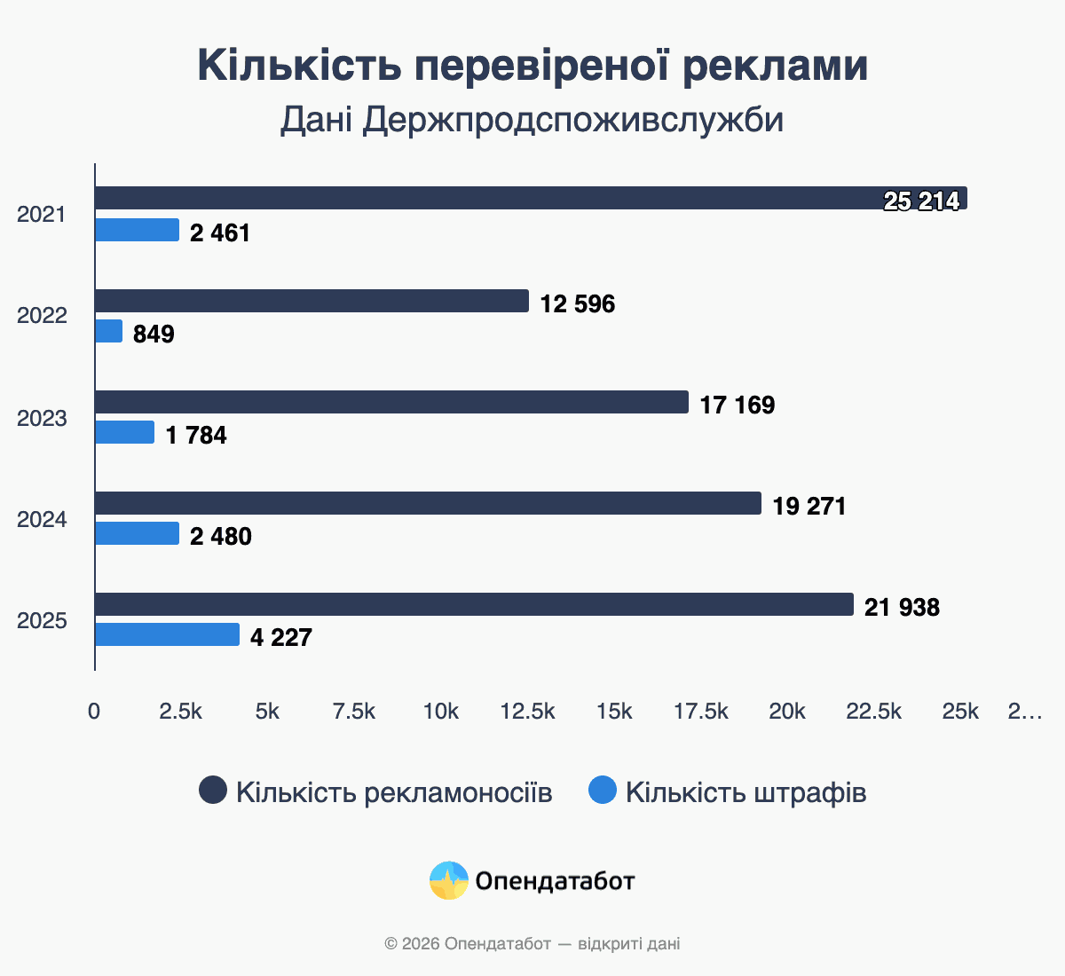 Кількість перевіреної реклами