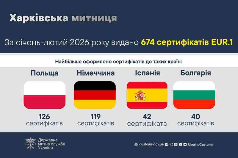 За январь-февраль 2026 года выдано 674 сертификата EUR.1