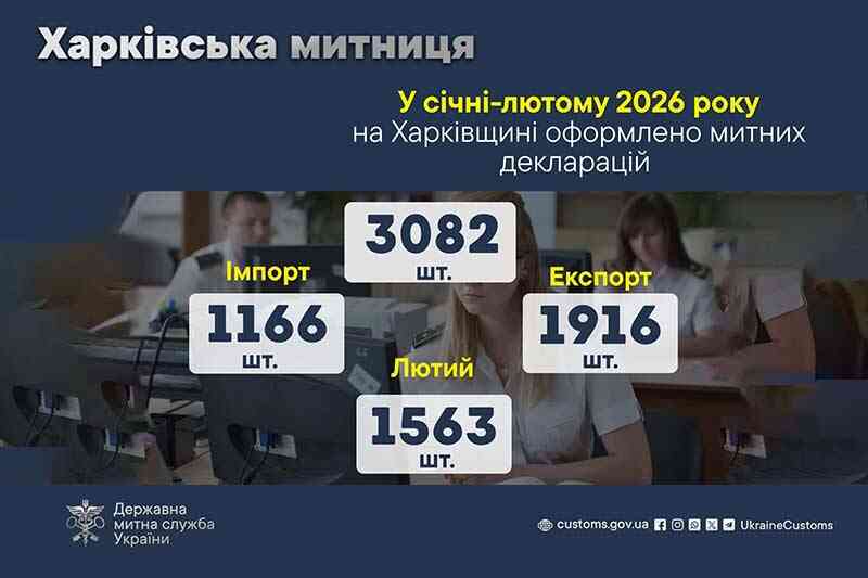 У січні-лютому 2026 року на Харківщині оформлено 3082 митні декларації