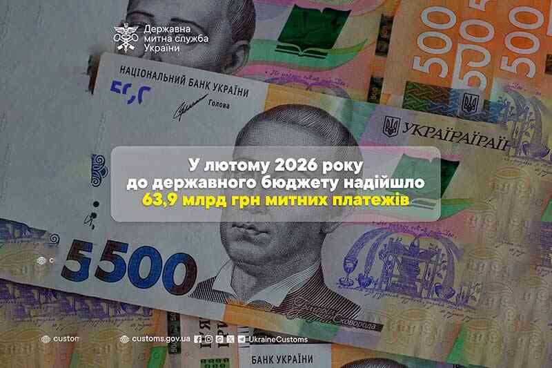 У лютому 2026 року до державного бюджету надійшло 63,9 млрд грн митних платежів