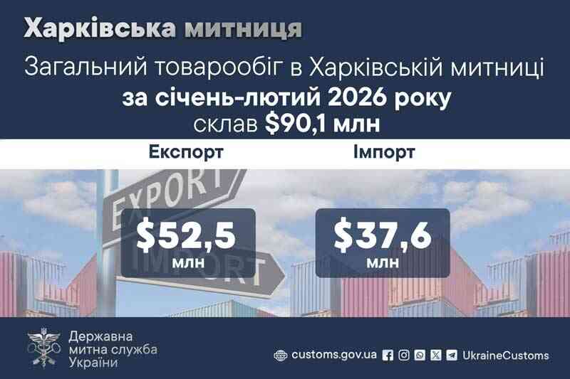 Загальний товарообіг в Харківській митниці за січень-лютий 2026 року склав $90,1 млн