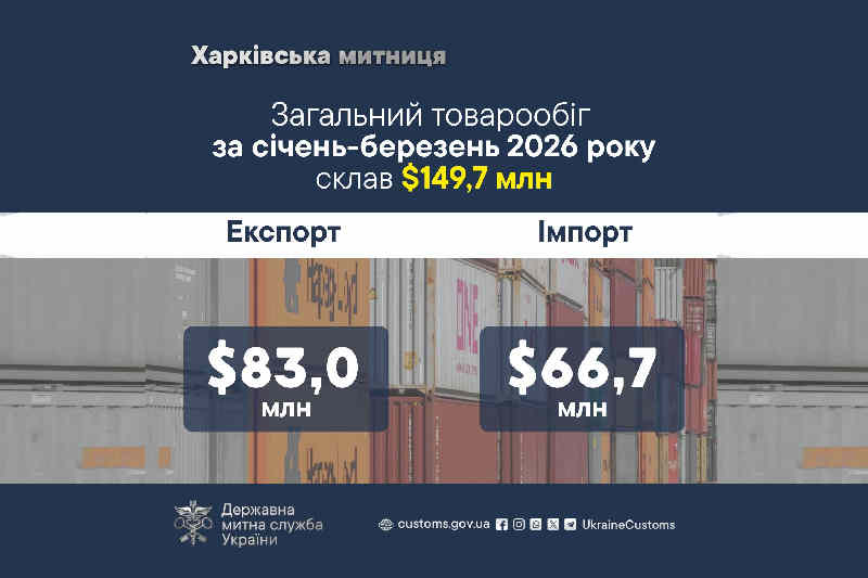 Загальний товарообіг за січень-березень 2026 року склав $149,7 млн