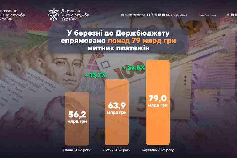 У березні до Держбюджету спрямовано понад 79 млрд грн митних платежів