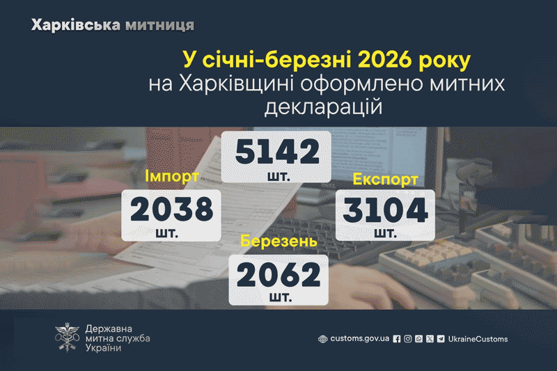 У січні-березні 2026 року на Харківщині оформлено 5142 митні декларації