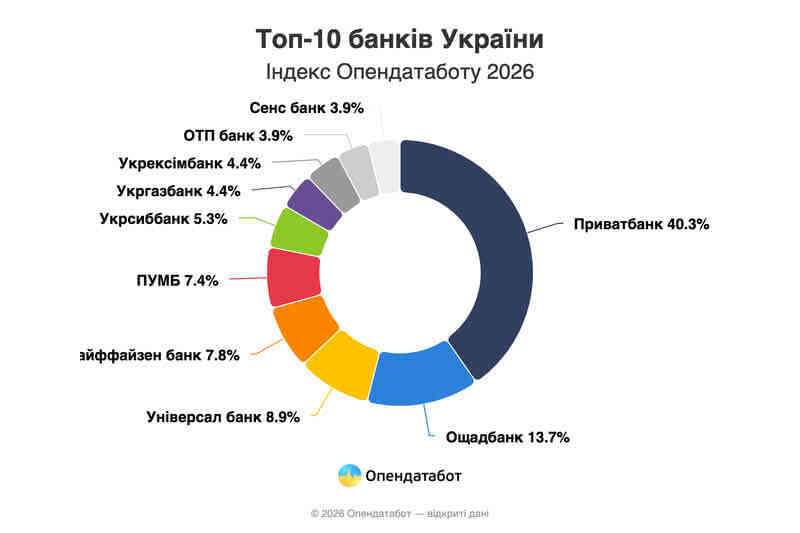 Топ-10 банков Украины – Индекс Опендатабота