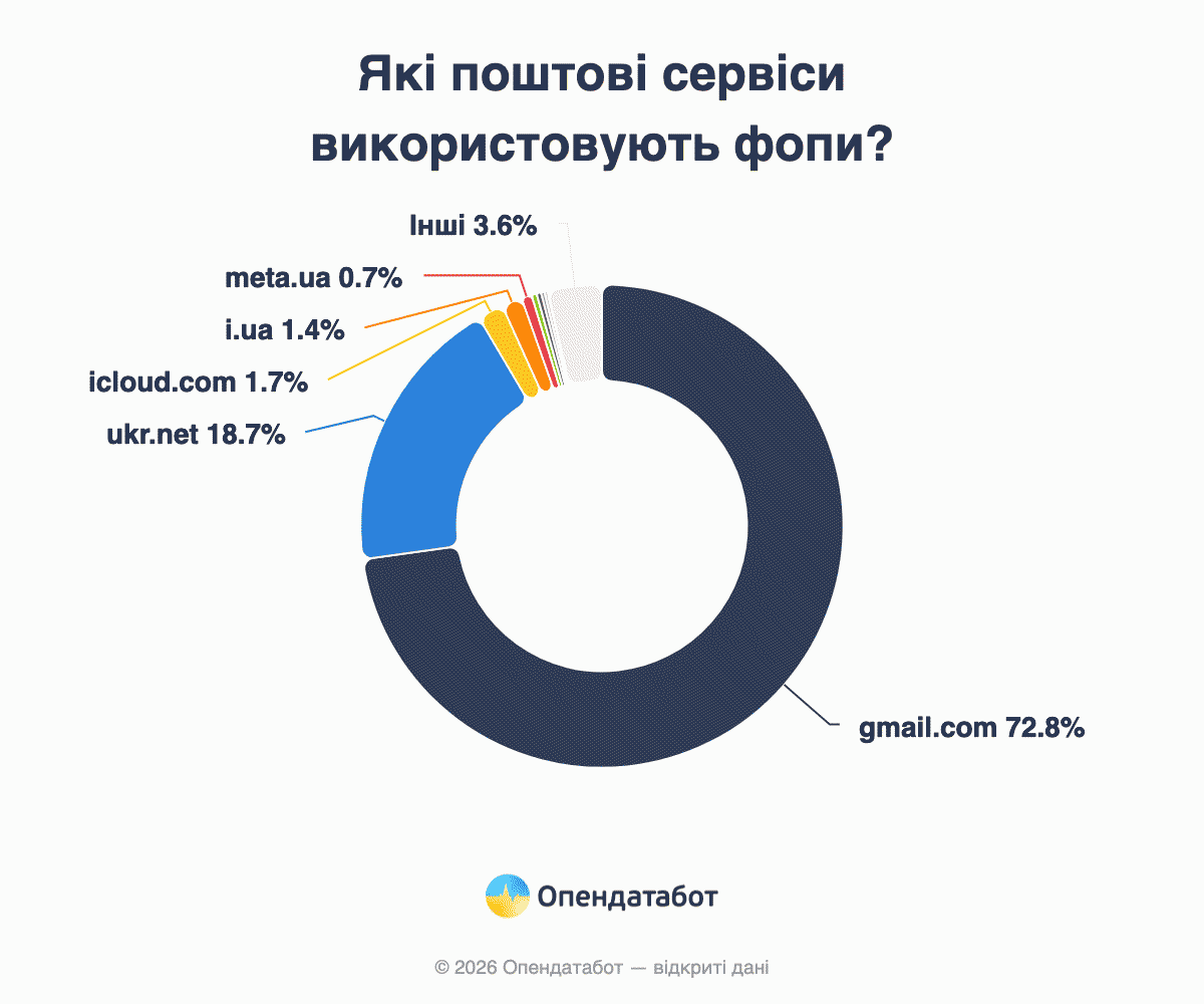 Які поштові сервіси використовують ФОПи?