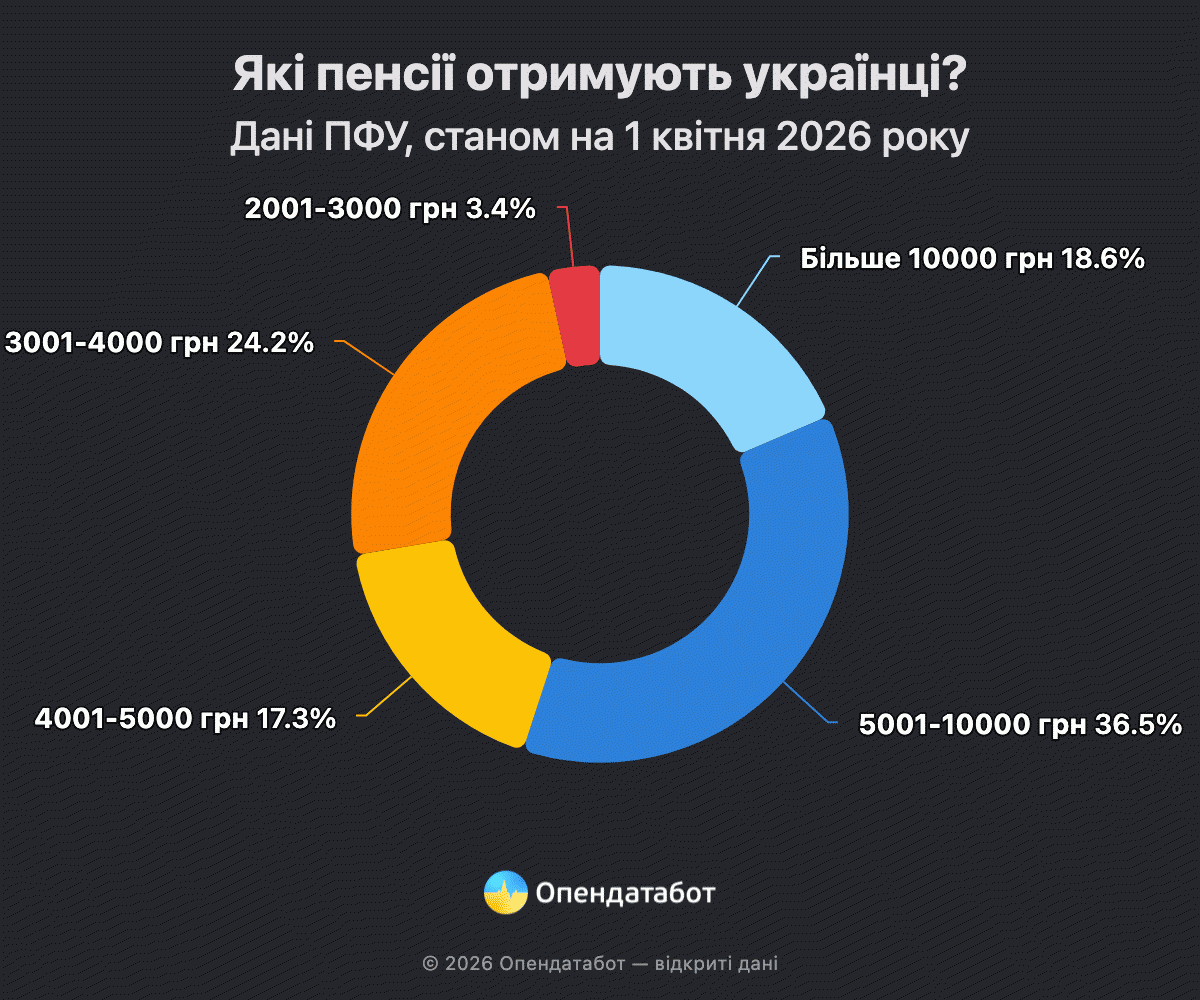 Какие пенсии получают украинцы?