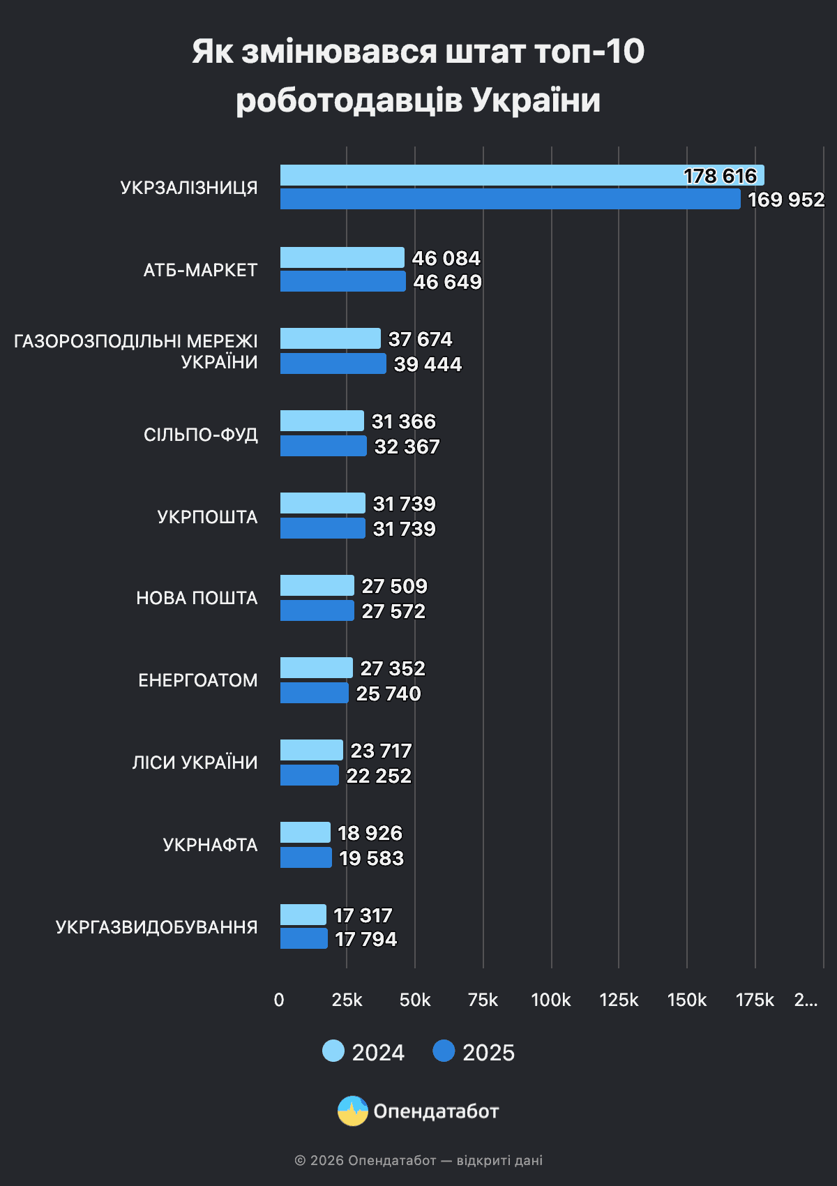 Як змінювався штат топ-10 роботодавців України