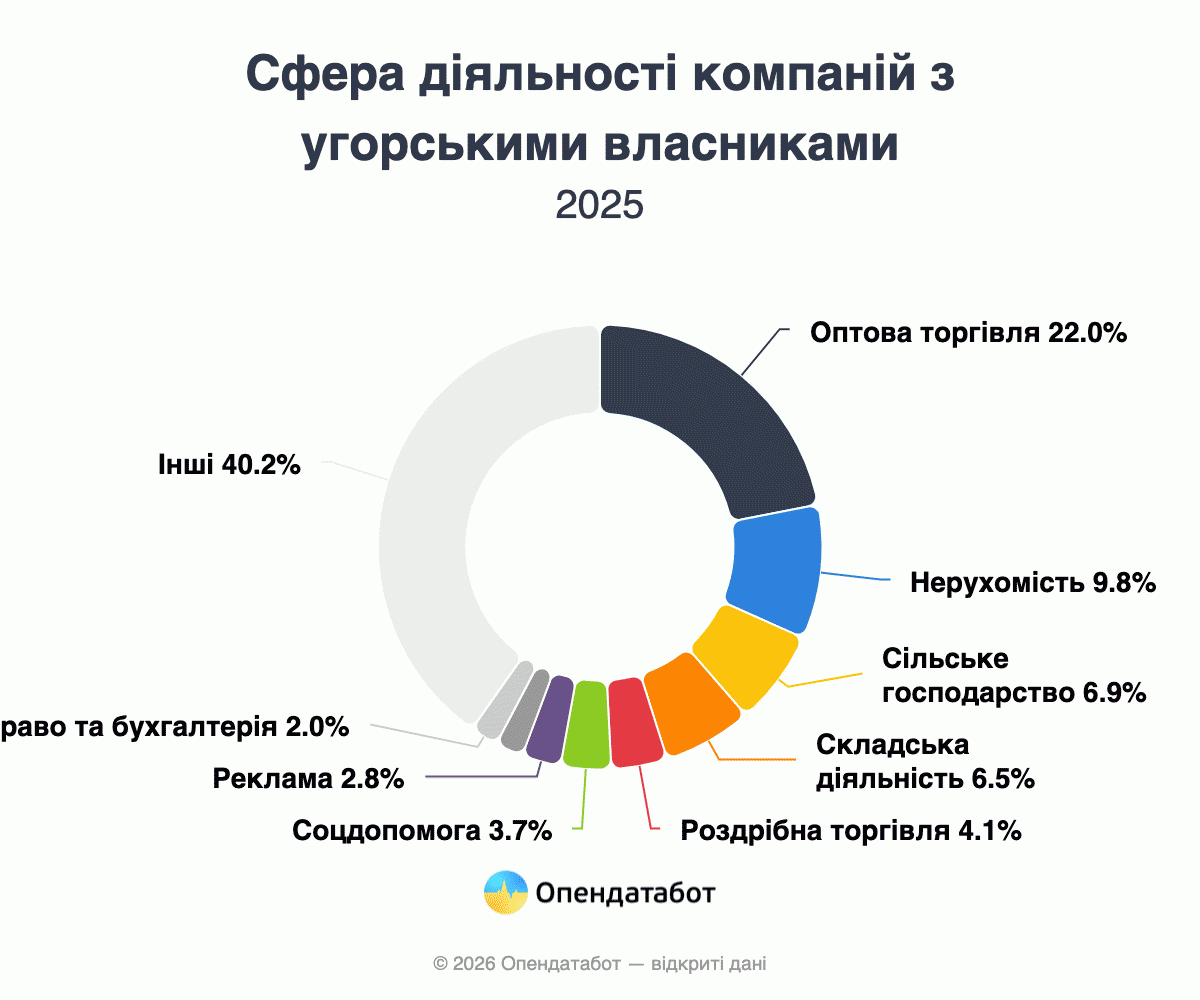 Сфера діяльності компаній з угорськими власниками