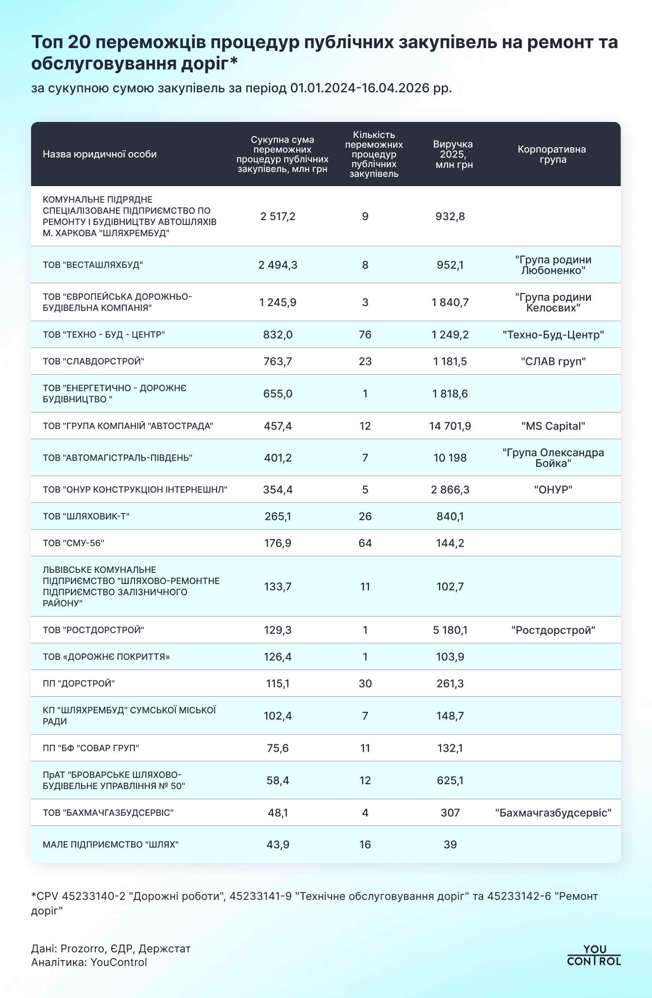 Топ 20 переможців процедур публічних закупівель на ремонт та обслуговування доріг