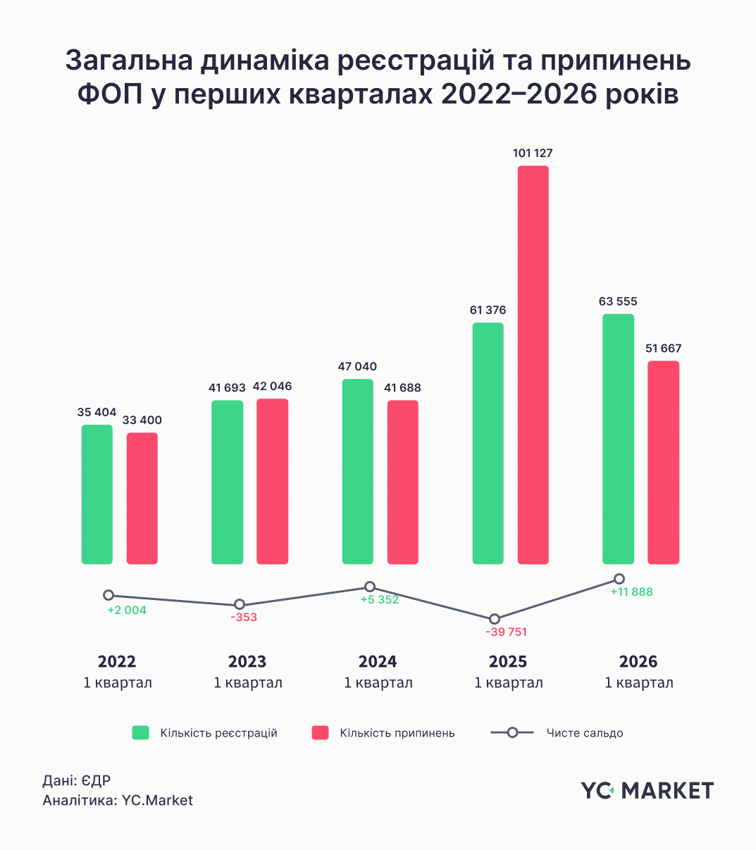 Загальна динаміка реєстрацій та припинень ФОП у перших кварталах 2022-2026 років