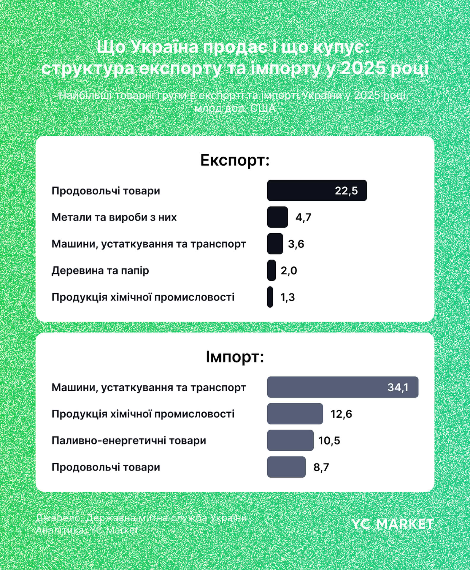 Що Україна продає і що купує: структура експорту та імпорту у 2025 році