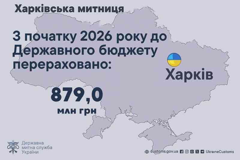 З початку року до державного бюджету перераховано 879,0 млн грн