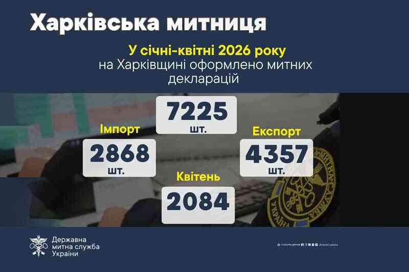 У січні-квітні 2026 року на Харківщині оформлено 7225 митних декларацій.