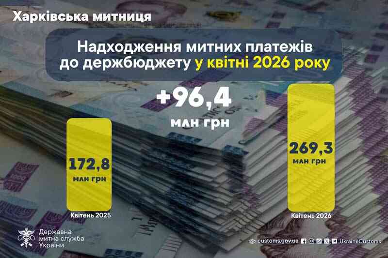 Надходження митних платежів до держбюджету у квітні 2026 року