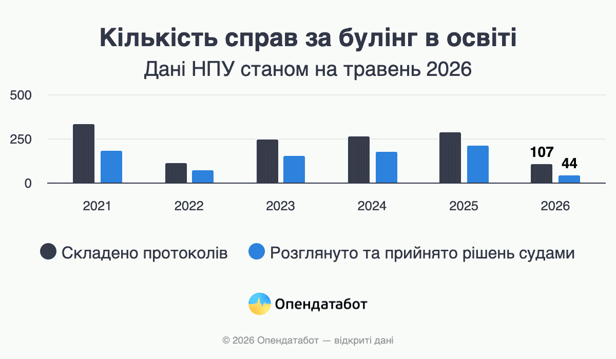 Количество дел о буллинге в сфере образования