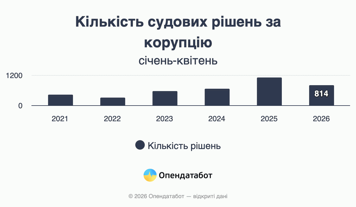 Кількість судових рішень за корупцію
