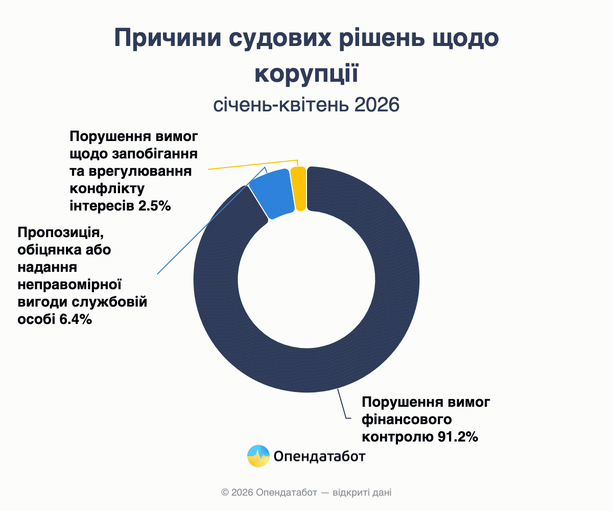 Причини судових рішень щодо корупції