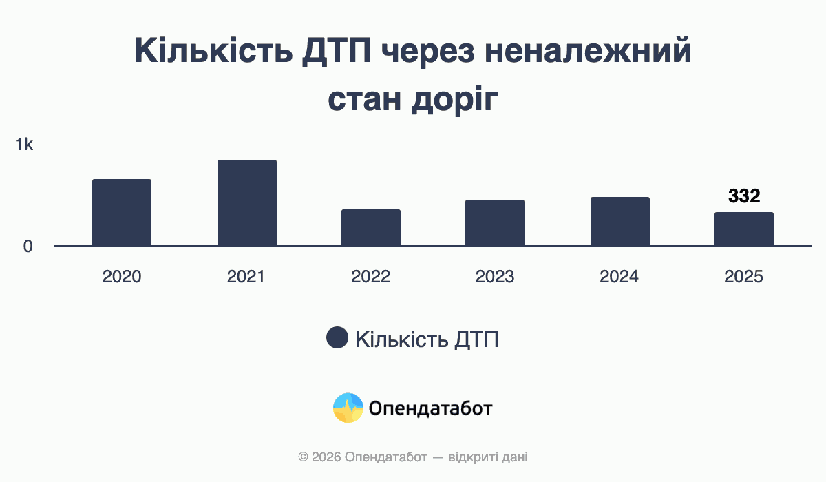 Кількість ДТП через неналежний стан доріг
